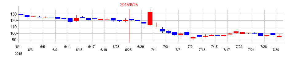 2015年のＡｂａｌａｎｃｅの配当落ち日前後の株価チャート