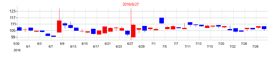 2016年のＡｂａｌａｎｃｅの配当落ち日前後の株価チャート
