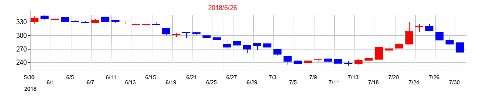 2018年のＡｂａｌａｎｃｅの配当落ち日前後の株価チャート
