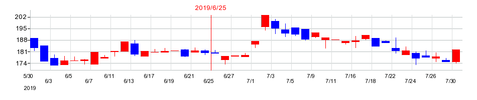 2019年のＡｂａｌａｎｃｅの配当落ち日前後の株価チャート