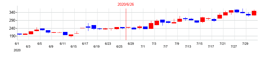 2020年のＡｂａｌａｎｃｅの配当落ち日前後の株価チャート