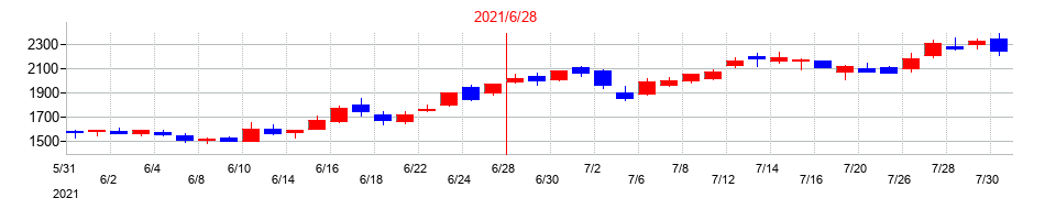 2021年のＡｂａｌａｎｃｅの配当落ち日前後の株価チャート