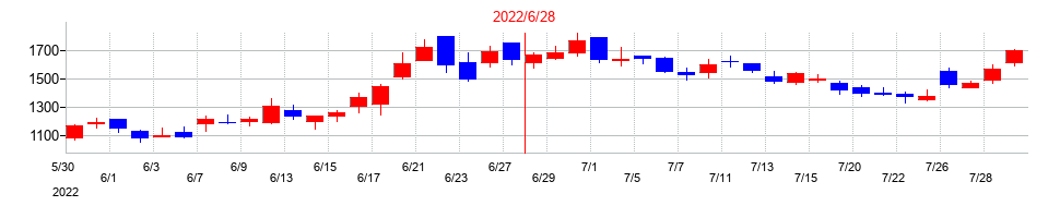 2022年のＡｂａｌａｎｃｅの配当落ち日前後の株価チャート