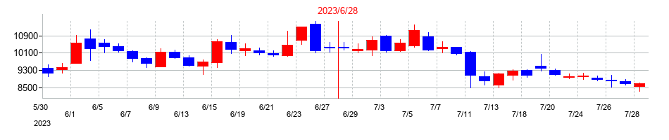 2023年のＡｂａｌａｎｃｅの配当落ち日前後の株価チャート