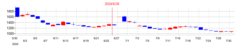 2024年のＡｂａｌａｎｃｅの配当落ち日前後の株価チャート