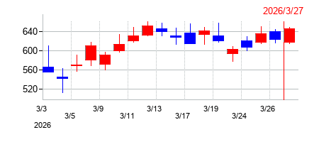 2026年のＡｂａｌａｎｃｅの配当落ち日前後の株価チャート