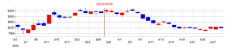 2022年のラックの配当落ち日前後の株価チャート