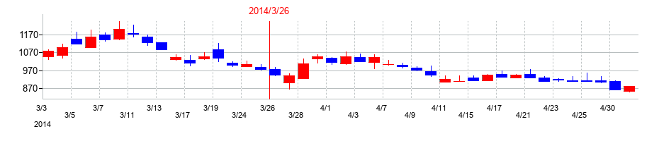2014年のユビキタスＡＩの配当落ち日前後の株価チャート