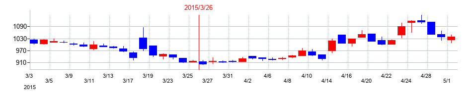 2015年のユビキタスＡＩの配当落ち日前後の株価チャート