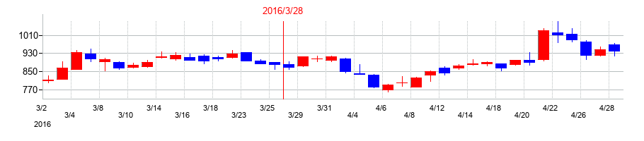 2016年のユビキタスＡＩの配当落ち日前後の株価チャート