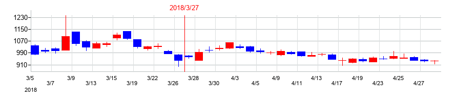 2018年のユビキタスＡＩの配当落ち日前後の株価チャート