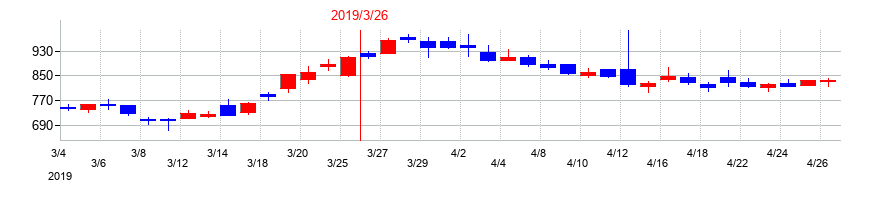 2019年のユビキタスＡＩの配当落ち日前後の株価チャート