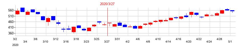 2020年のユビキタスＡＩの配当落ち日前後の株価チャート