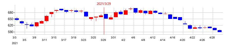 2021年のユビキタスＡＩの配当落ち日前後の株価チャート