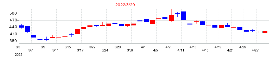 2022年のユビキタスＡＩの配当落ち日前後の株価チャート