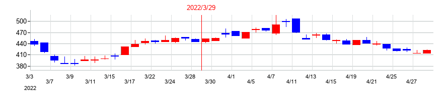 2022年のユビキタスＡＩの配当落ち日前後の株価チャート