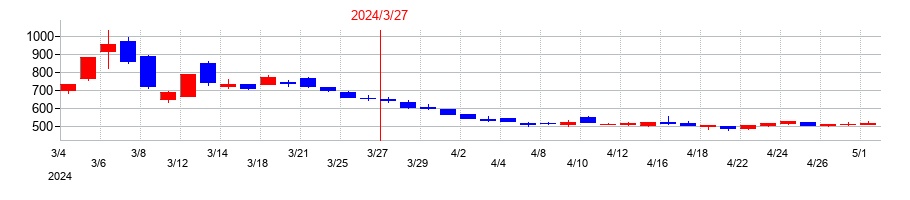 2024年のユビキタスＡＩの配当落ち日前後の株価チャート