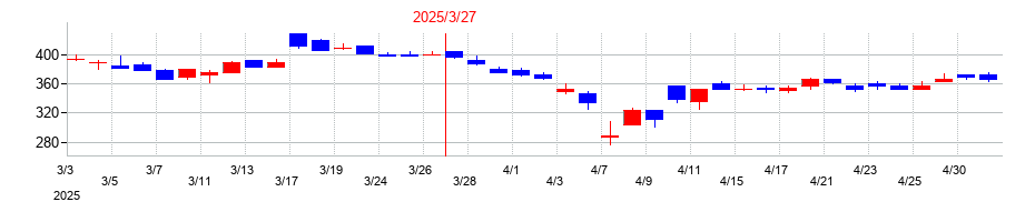 2025年のユビキタスＡＩの配当落ち日前後の株価チャート