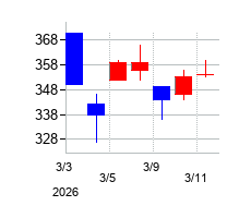 2026年のユビキタスＡＩの配当落ち日前後の株価チャート