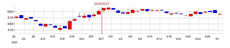 2020年の王子ホールディングスの配当落ち日前後の株価チャート