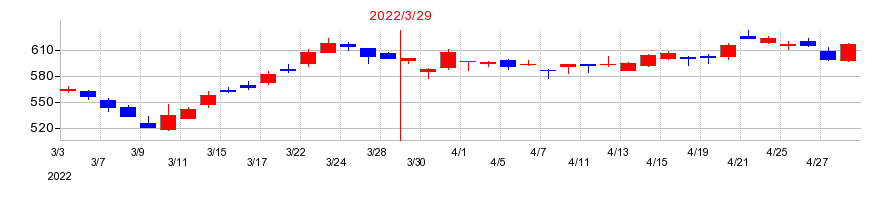 2022年の王子ホールディングスの配当落ち日前後の株価チャート