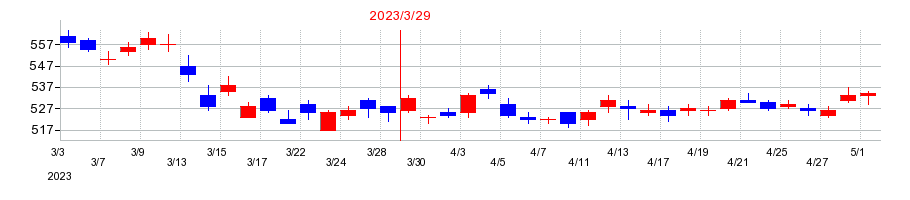 2023年の王子ホールディングスの配当落ち日前後の株価チャート