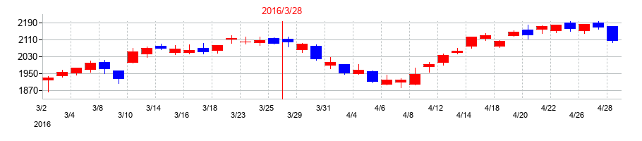 2016年の日本製紙の配当落ち日前後の株価チャート