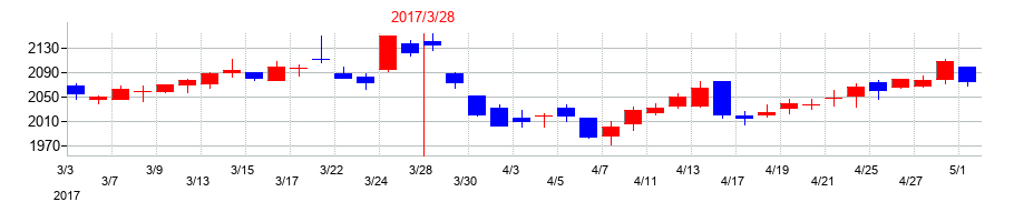 2017年の日本製紙の配当落ち日前後の株価チャート