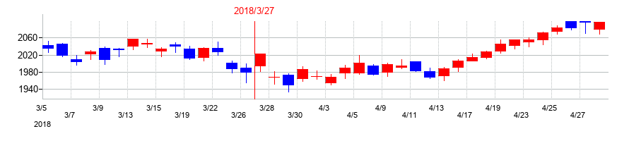 2018年の日本製紙の配当落ち日前後の株価チャート