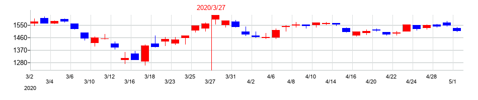 2020年の日本製紙の配当落ち日前後の株価チャート