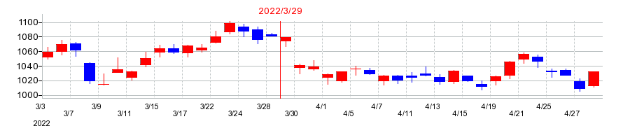 2022年の日本製紙の配当落ち日前後の株価チャート