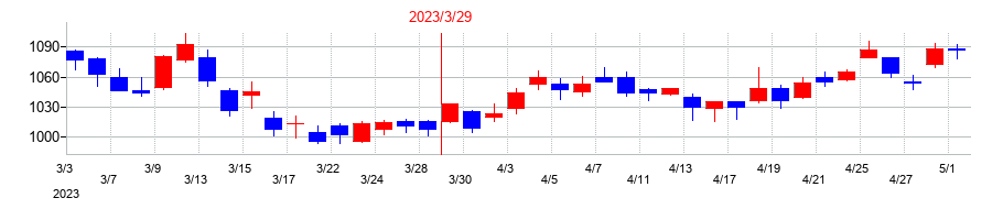 2023年の日本製紙の配当落ち日前後の株価チャート