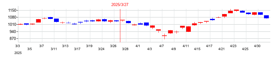 2025年の日本製紙の配当落ち日前後の株価チャート
