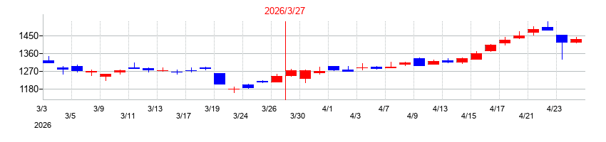 2026年の日本製紙の配当落ち日前後の株価チャート