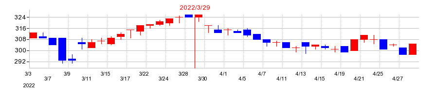 2022年の三菱製紙の配当落ち日前後の株価チャート