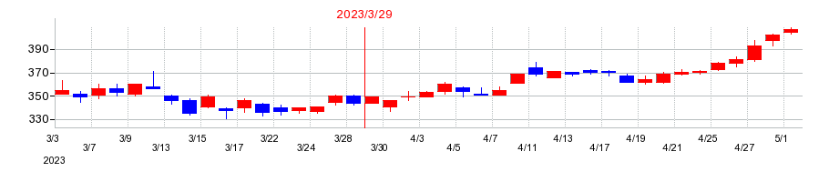 2023年の三菱製紙の配当落ち日前後の株価チャート