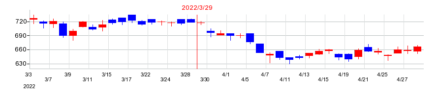2022年の北越コーポレーションの配当落ち日前後の株価チャート