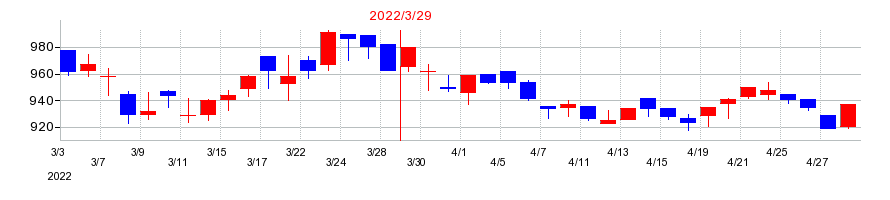 2022年の中越パルプ工業の配当落ち日前後の株価チャート