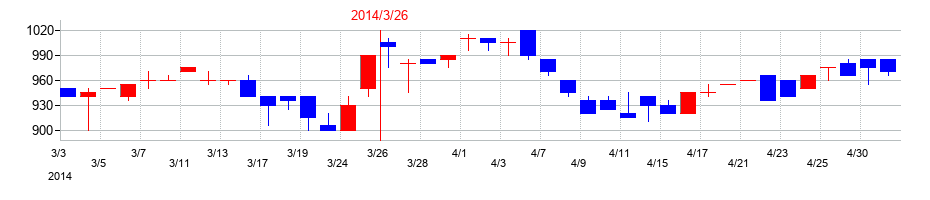 2014年の巴川コーポレーションの配当落ち日前後の株価チャート