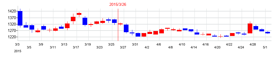 2015年の巴川コーポレーションの配当落ち日前後の株価チャート