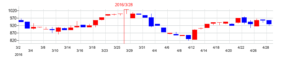 2016年の巴川コーポレーションの配当落ち日前後の株価チャート