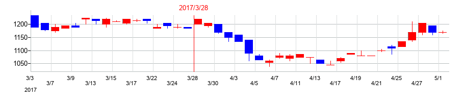 2017年の巴川コーポレーションの配当落ち日前後の株価チャート