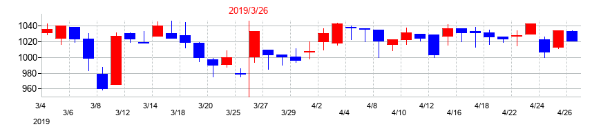 2019年の巴川コーポレーションの配当落ち日前後の株価チャート