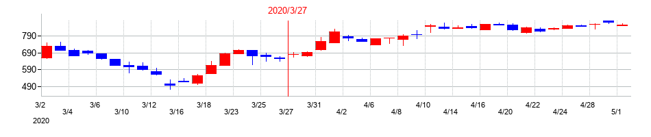 2020年の巴川コーポレーションの配当落ち日前後の株価チャート