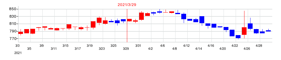 2021年の巴川コーポレーションの配当落ち日前後の株価チャート