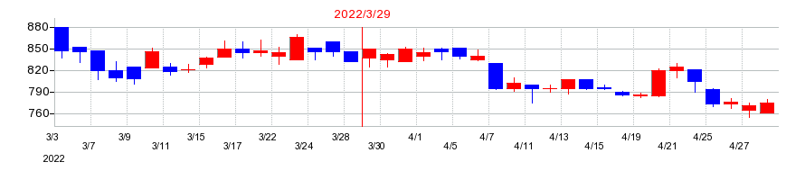 2022年の巴川コーポレーションの配当落ち日前後の株価チャート