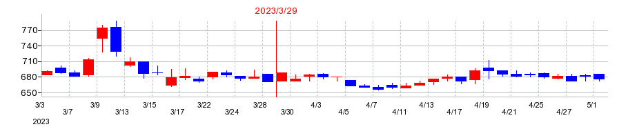 2023年の巴川コーポレーションの配当落ち日前後の株価チャート