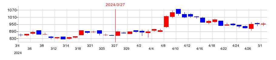 2024年の巴川コーポレーションの配当落ち日前後の株価チャート