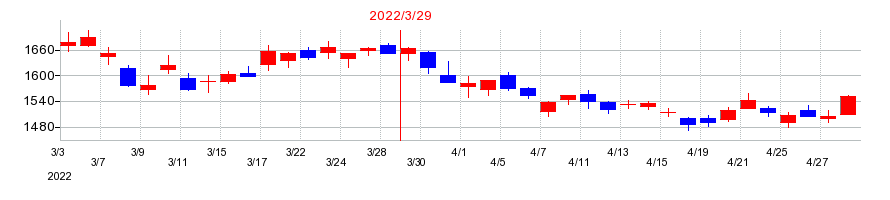 2022年の大王製紙の配当落ち日前後の株価チャート