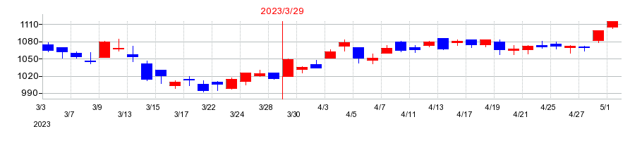 2023年の大王製紙の配当落ち日前後の株価チャート